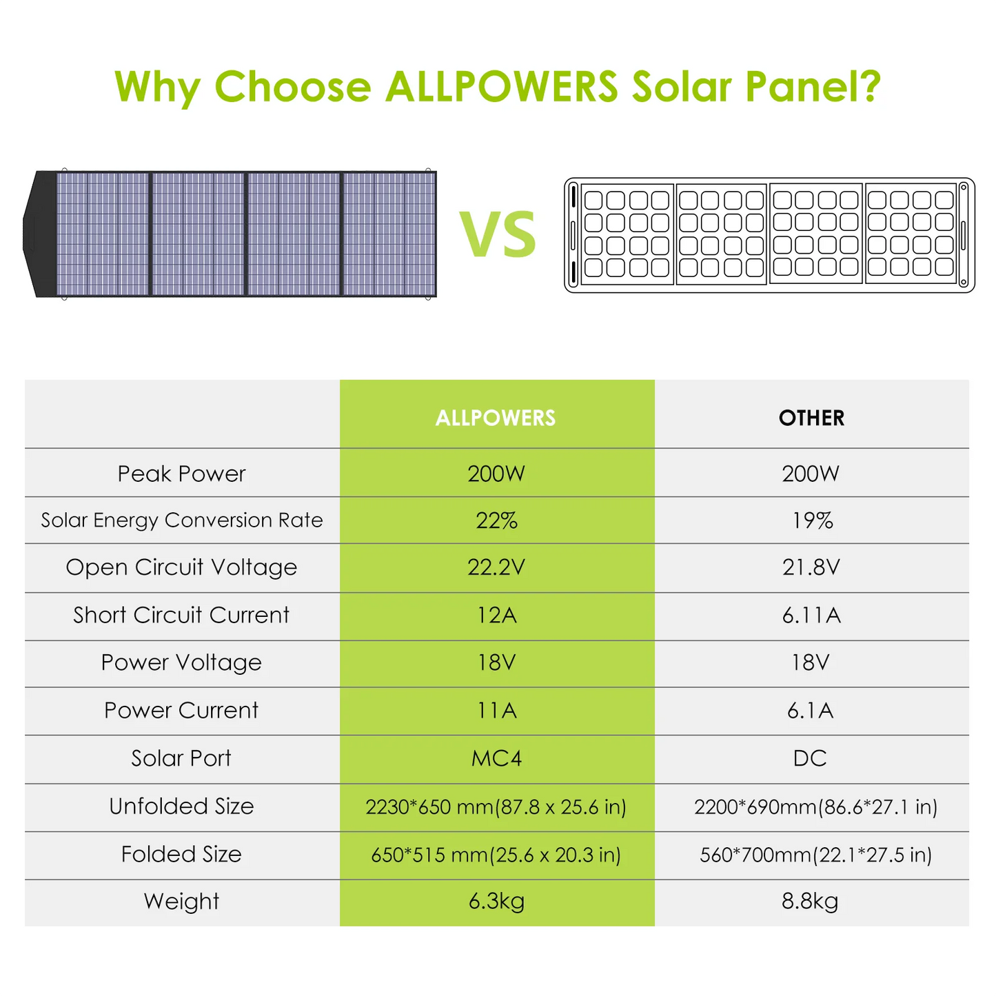ALLPOWERS 18V Foldable Solar Panel,  60/100/140/200W Mobile Solar Charger for Power Supply, Laptop, Solar Generator, Fishing